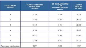 Explications et informations sur le rsa activité caf 2015, retrouvez les montants et calcul ainsi que les plafonds, les conditions d'attributions. Les Plafonds De Ressources Pour Beneficier D Un Logement Hlm En 2017