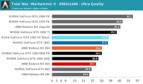 The ryzen started the thread wars and intel has tried to answer. Total War Warhammer Ii The Nvidia Geforce Gtx 1660 Review Feat Evga Xc Gaming Turing Stakes Its Claim At 219