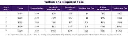 Financial aid available to those who qualify. Tuition And Fees For Online Distance Learning