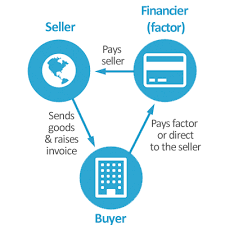 Image Result For Factoring For Finance Trade Finance Finance Factors