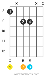 Avoid playing on the 6th string but involve the thinnest open strings. C Maj7 Guitar Chords Structure And Shapes