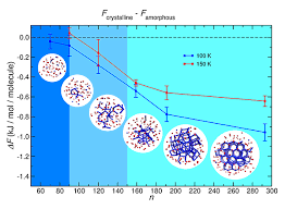 Discovering The Magic Number Of Earth Ice Molecules