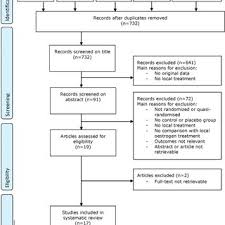 Flow Chart Local Oestrogens For Urinary Incontinence And