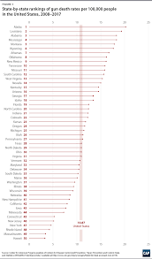 How many people died from the flu in the us in 2019? Gun Violence In America A State By State Analysis Center For American Progress