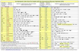 An Ideal One Side Teacher Training Chart To Show The Ipa Symbols Alongside Easy To Use Notation For The Sounds Or Learn Phonetics Phonetics Synthetic Phonics