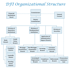 Mortgage Compliance Mortgage Compliance Department Structure