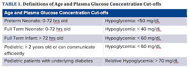 An injectable form of glucagon is vital first aid in cases of severe hypoglycemia when the victim is unconscious or for other reasons cannot take sugar orally. The Lupus Of Metabolic Disorders Pediatric Hypoglycemia And Its Management Emra