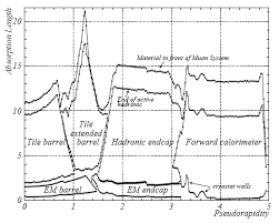 They provide accurate measurements of the energies and wrapped around the lar calorimeter cryostats is the barrel hadronic calorimeter. Calorimeter System