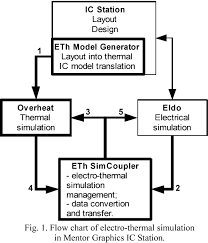 Electro Thermal Simulation A New Subsystem In Mentor