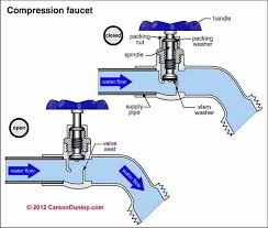 Check spelling or type a new query. Outdoor Faucets Sill Cocks Hose Bibbs Hose Hook Ups Types Installation Drip Leak Repairs