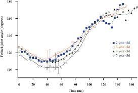 Comparison Of Mean Fetlock Joint Angle Vs Time Curves For Single Year Download Scientific Diagram