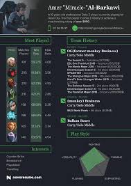 Discover and share this collections, all hero quotes 2 can be used. Dota 2 Miracle Resume Visual Ly