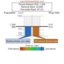 VEA Last Name Statistics by MyNameStats.com