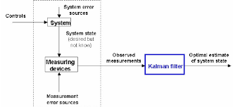 1 Typical Application Of The Kalman Filter Download Scientific Diagram