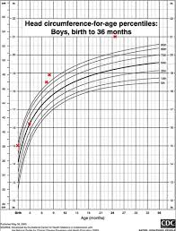 Thorough Normal Infant Head Circumference Chart Infant Head