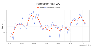 mark the graph wa is it in recession