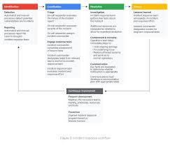 47 problem solving incident management process