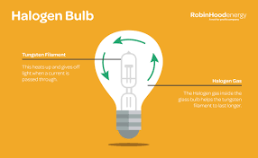 Energy Saving Light Bulbs Facts And Comparisons Rhe