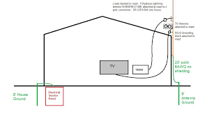 Jun 19, 2017 · at the panel, turn off the main breaker. How Can I Can Improve The Safety Grounding Of This Design The Home Electrical Service Panel And Antenna Are On Opposite Sides Of The House I Have Included Grounding Blocks And Lightning