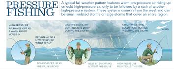 How Storms Affect Fishing And How To Fish When The Weather