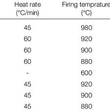 Firing Schedule Of Porcelain Download Table