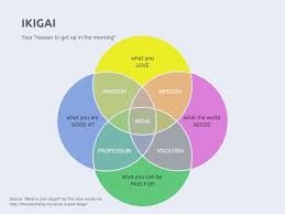 The Ikigai Diagram Deepstash