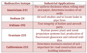 Below is a list of some common elements. Radioactive Isotope Definition Uses Video Lesson Transcript Study Com