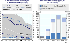The labour force report for september 2020 describes the labour supply situation as the country entered the seventh month of mco. Oecd Ilibrary Home