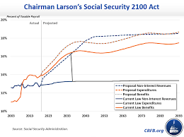 Larson Ss 2100 Blog Chart V1 Png Committee For A