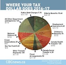 Where Your Tax Dollar Goes Cbc News