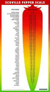 heres the scientific scale used to classify spicy food