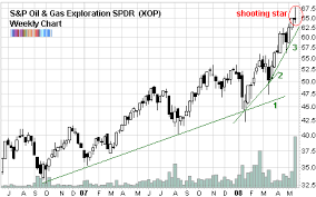 Oil Gas Exploration Spdr Charts A Shooting Star Spdr