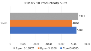 Whether it's worth the price gap or not is up to you (assuming from the post that the i3 is $37 more). Review Of The Amd Ryzen 3 Is It Better Than The Intel Core I3 The Tech Revolutionist