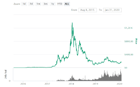 Dollars to approximately 4,764.87 u.s. Ethereum Eth Price Prediction 2020 2030 Stormgain