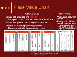 whole sidepart side place value chart values are greater