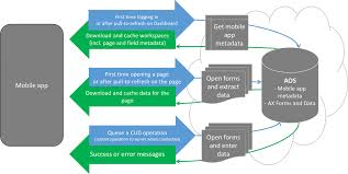 Experience the power of desktop design tools on your iphone. Overview Of Mobile App Development Architecture