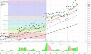 Fmc Stock Price And Chart Nyse Fmc Tradingview