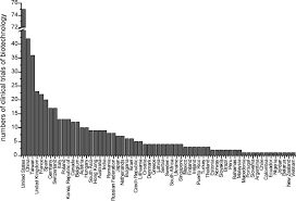 Phd in chemistry (australian national university). Number Of Clinical Trials In Biotechnology According To The U P Download Scientific Diagram