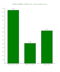 Geiger Counter Limited Gcl Stock Highest Price