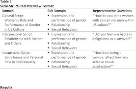 It accounts for 35 percent of all blood cancer diagnoses in the united states. Sex And Sexuality Of Breast Cancer Survivors Semantic Scholar