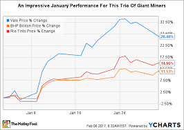 Why Vale Sa Rio Tinto Plc And Bhp Billiton Limited Stocks