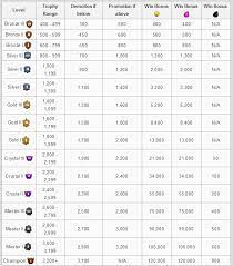 Trophy Leagues Clash Of Clans