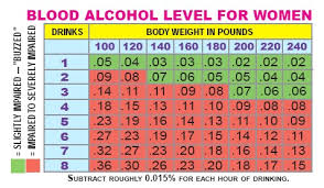 65 Experienced Intoxication Chart