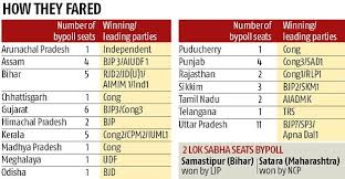 May 06, 2021 · 2018 election results. By Election Results Throw Up A Rude Surprise For Some Turncoats Business Standard News