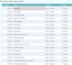 Tripura Pincode Number And Post Office List Search By Cities Villages Towns District And Locality Get Tripura City Pincode Search T Tripura Coding Gujarat