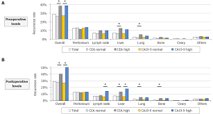 Prognostic Significance Of Perioperative Tumor Marker Levels