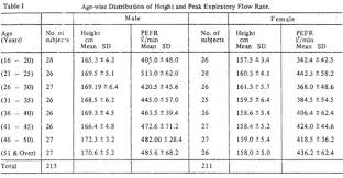 peak expiratory flow rate normal values chart peak