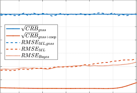 Clinical research bureau, the first birth control clinic in the united states. Crb For The Positioning Of Agent 1 Over Time As Well As The Rmse For Download Scientific Diagram
