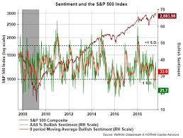 Investor Sentiment Has Reached An Extreme And Not A Bullish