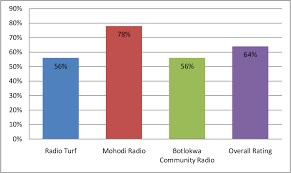 Sustainability Challenges Facing Community Radio A Comparative Study Of Three Community Radio Stations In Limpopo Province Semantic Scholar